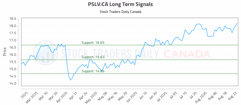 Stock Chart for PSLV:CA