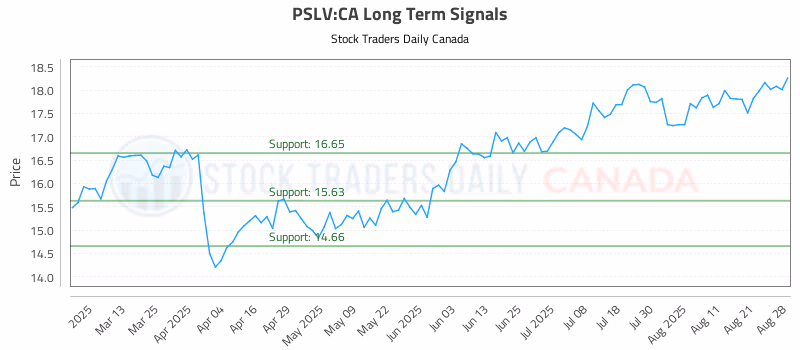 Stock Chart for PSLV:CA