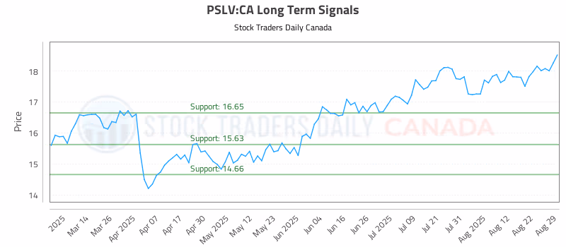 Stock Chart for PSLV:CA