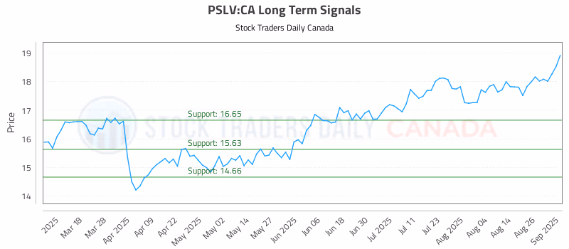 Stock Chart for PSLV:CA