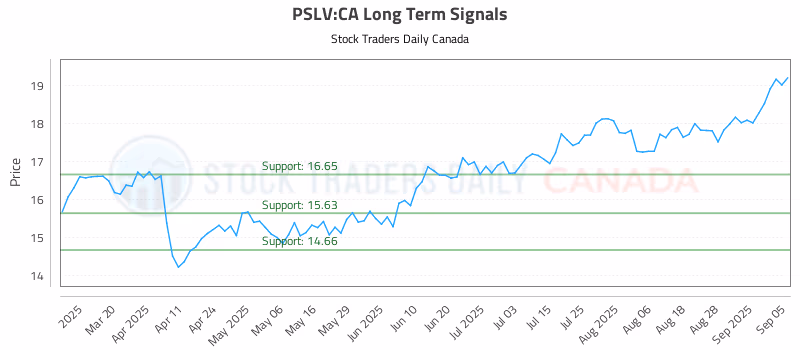 Stock Chart for PSLV:CA