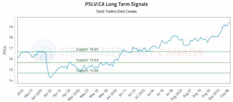 Stock Chart for PSLV:CA