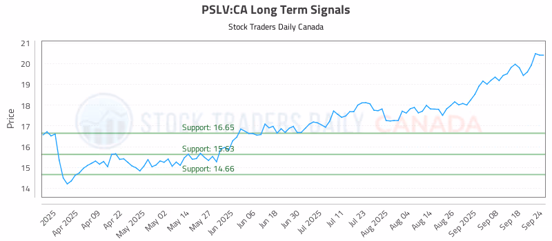 Stock Chart for PSLV:CA