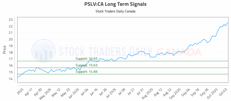 Stock Chart for PSLV:CA