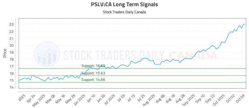 Stock Chart for PSLV:CA