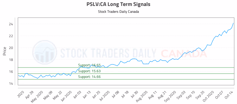 Stock Chart for PSLV:CA