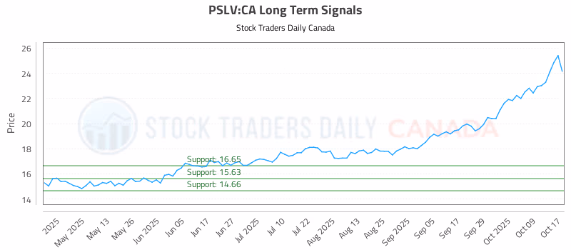 Stock Chart for PSLV:CA