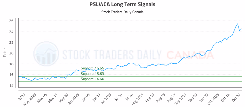 Stock Chart for PSLV:CA