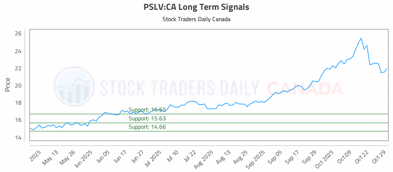 Stock Chart for PSLV:CA