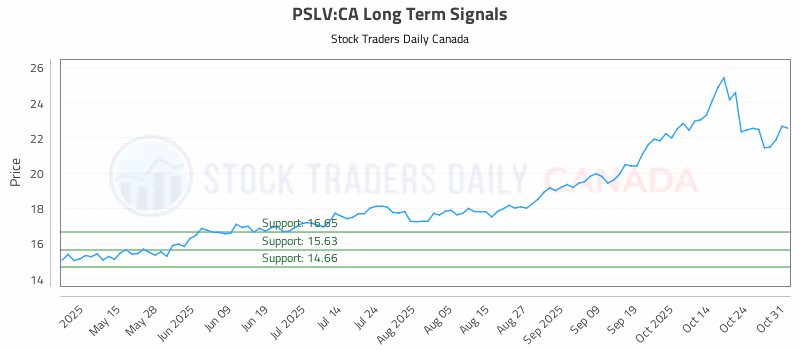 Stock Chart for PSLV:CA