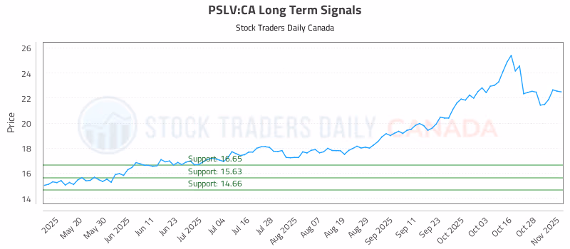 Stock Chart for PSLV:CA