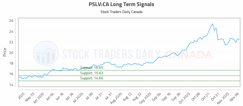Stock Chart for PSLV:CA