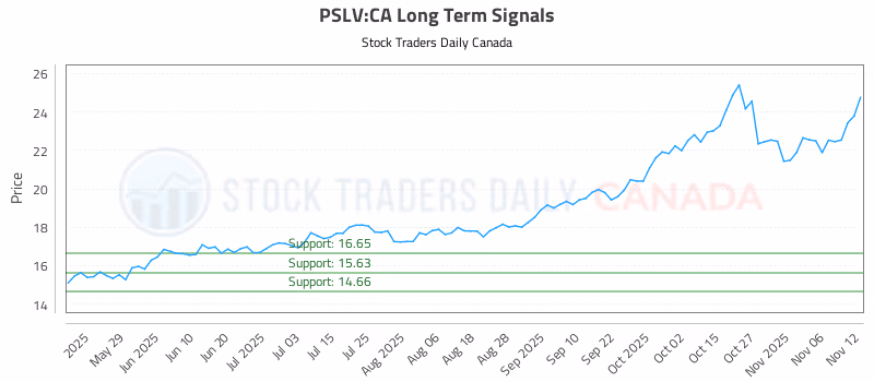 Stock Chart for PSLV:CA