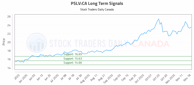 Stock Chart for PSLV:CA