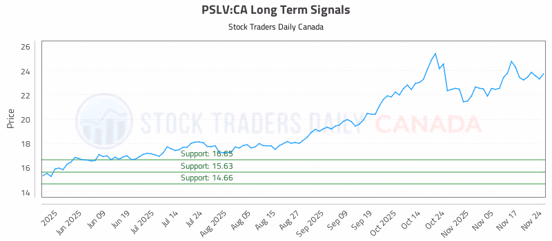 Stock Chart for PSLV:CA