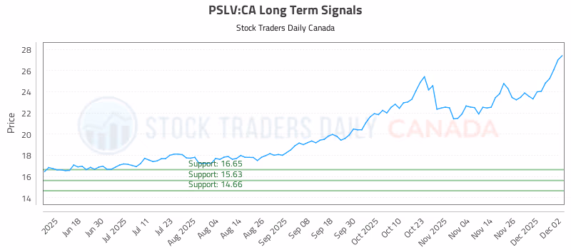 Stock Chart for PSLV:CA