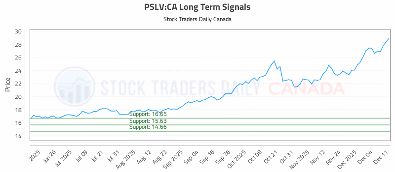 Stock Chart for PSLV:CA