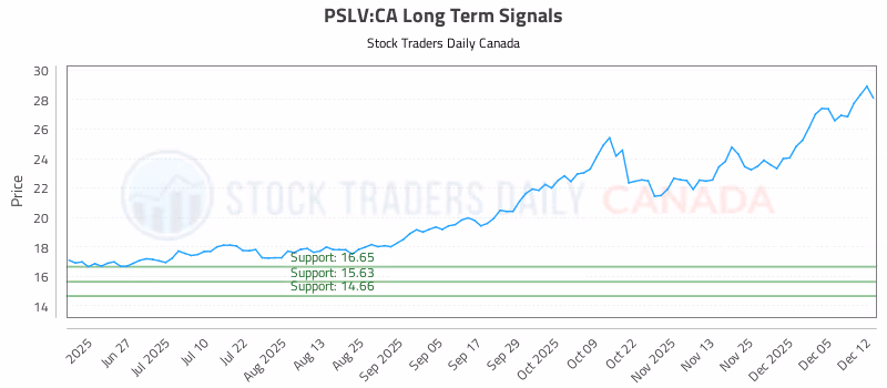 Stock Chart for PSLV:CA
