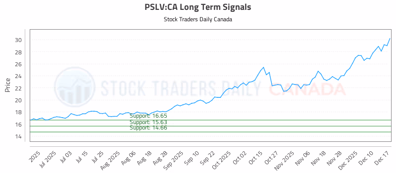 Stock Chart for PSLV:CA
