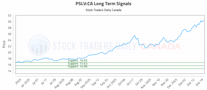 Stock Chart for PSLV:CA