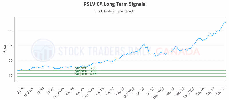 Stock Chart for PSLV:CA