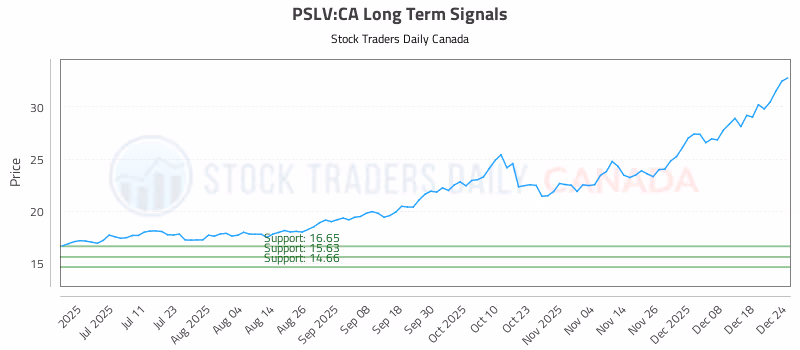 Stock Chart for PSLV:CA
