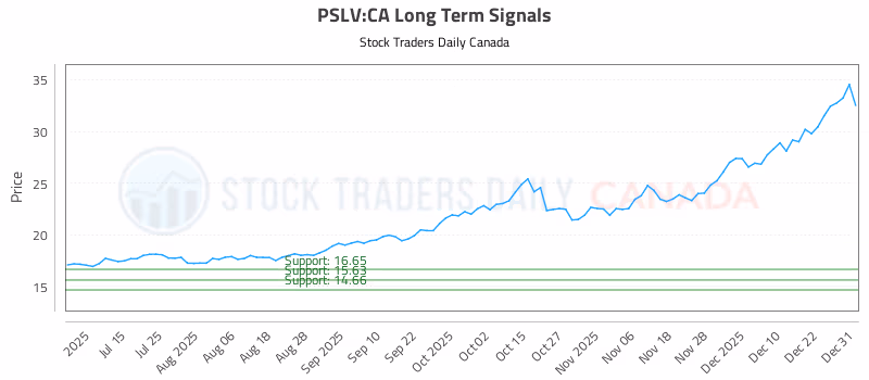 Stock Chart for PSLV:CA