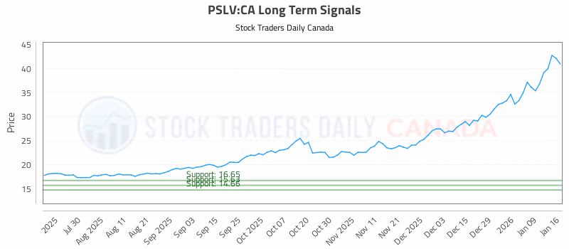 Stock Chart for PSLV:CA