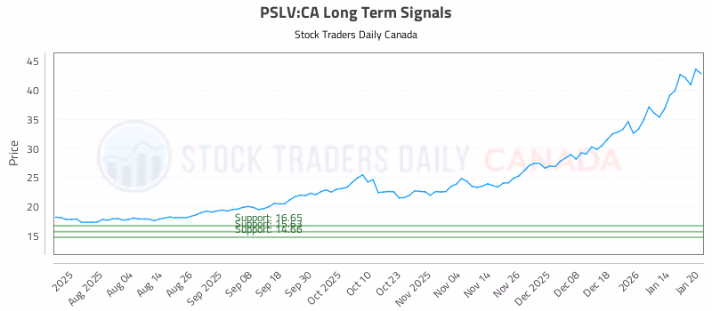 Stock Chart for PSLV:CA