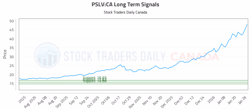 Stock Chart for PSLV:CA
