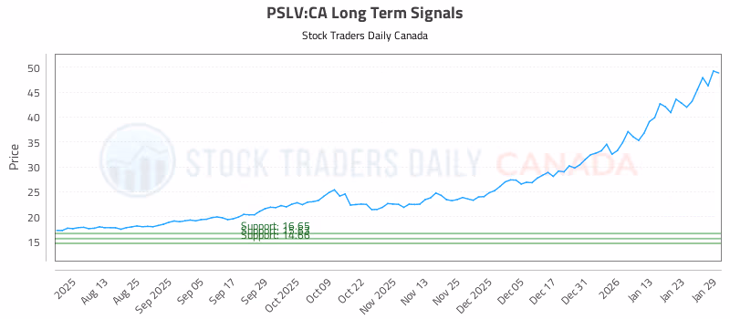 Stock Chart for PSLV:CA