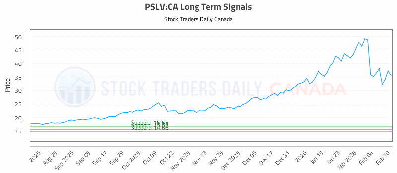 Stock Chart for PSLV:CA