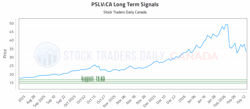 Stock Chart for PSLV:CA