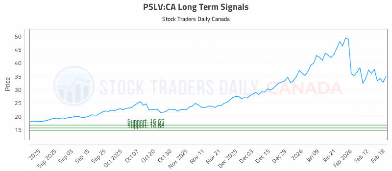 Stock Chart for PSLV:CA