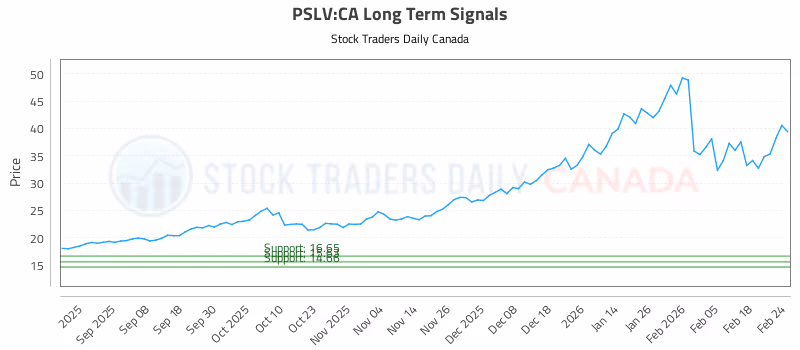 Stock Chart for PSLV:CA