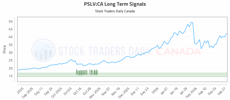 Stock Chart for PSLV:CA