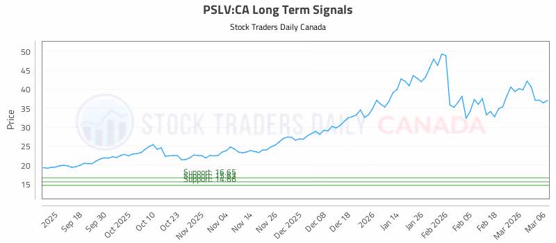 Stock Chart for PSLV:CA