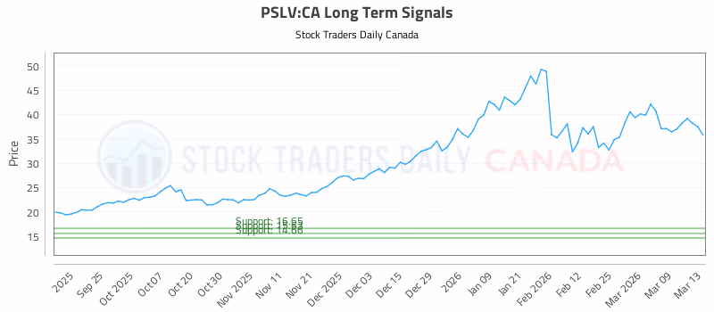 Stock Chart for PSLV:CA