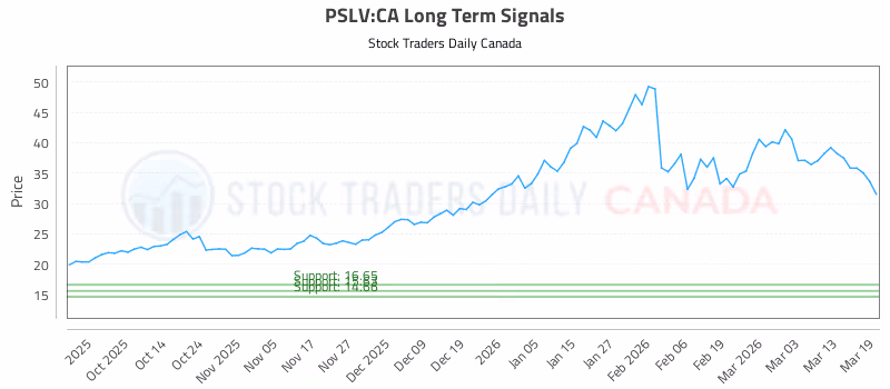 Stock Chart for PSLV:CA