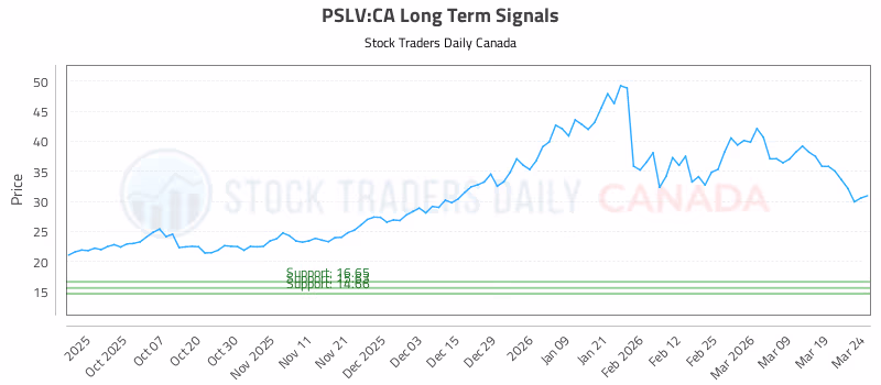Stock Chart for PSLV:CA