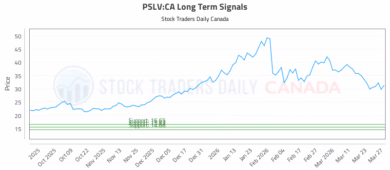Stock Chart for PSLV:CA