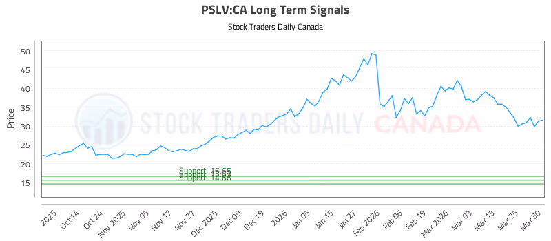 Stock Chart for PSLV:CA