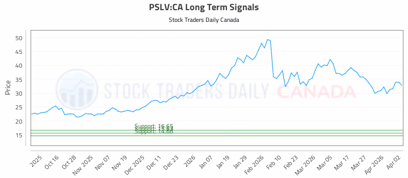 Stock Chart for PSLV:CA