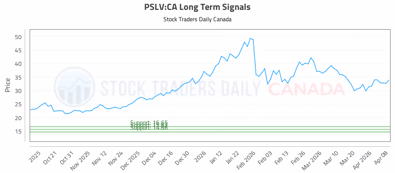 Stock Chart for PSLV:CA