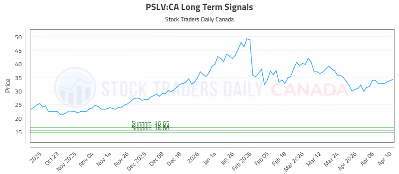 Stock Chart for PSLV:CA