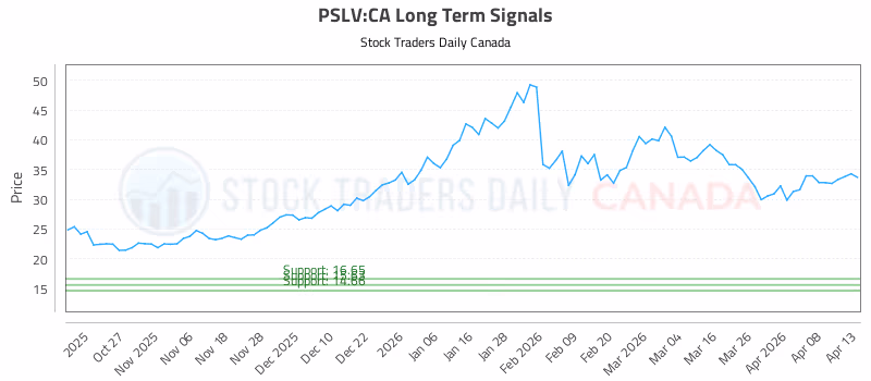 Stock Chart for PSLV:CA