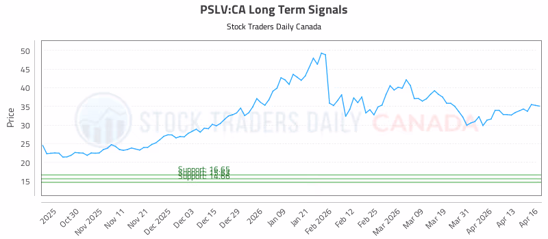 Stock Chart for PSLV:CA