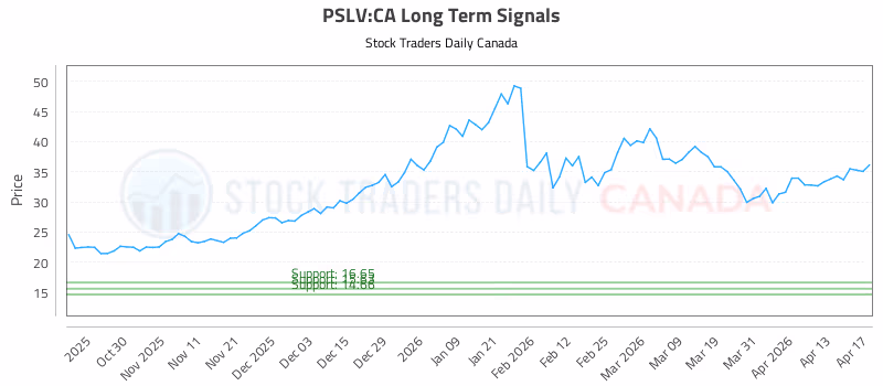Stock Chart for PSLV:CA