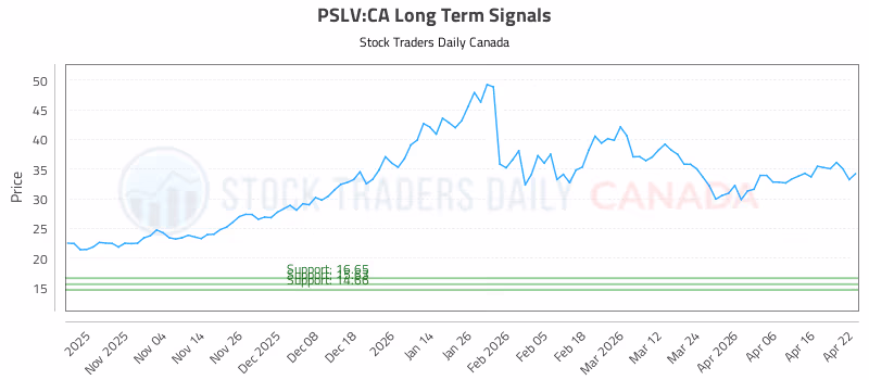 Stock Chart for PSLV:CA
