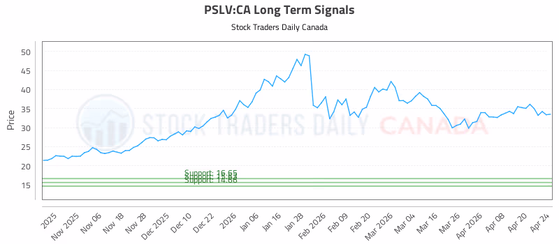 Stock Chart for PSLV:CA